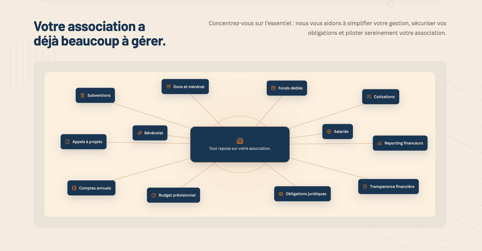 Gestion d’association — vue d’ensemble